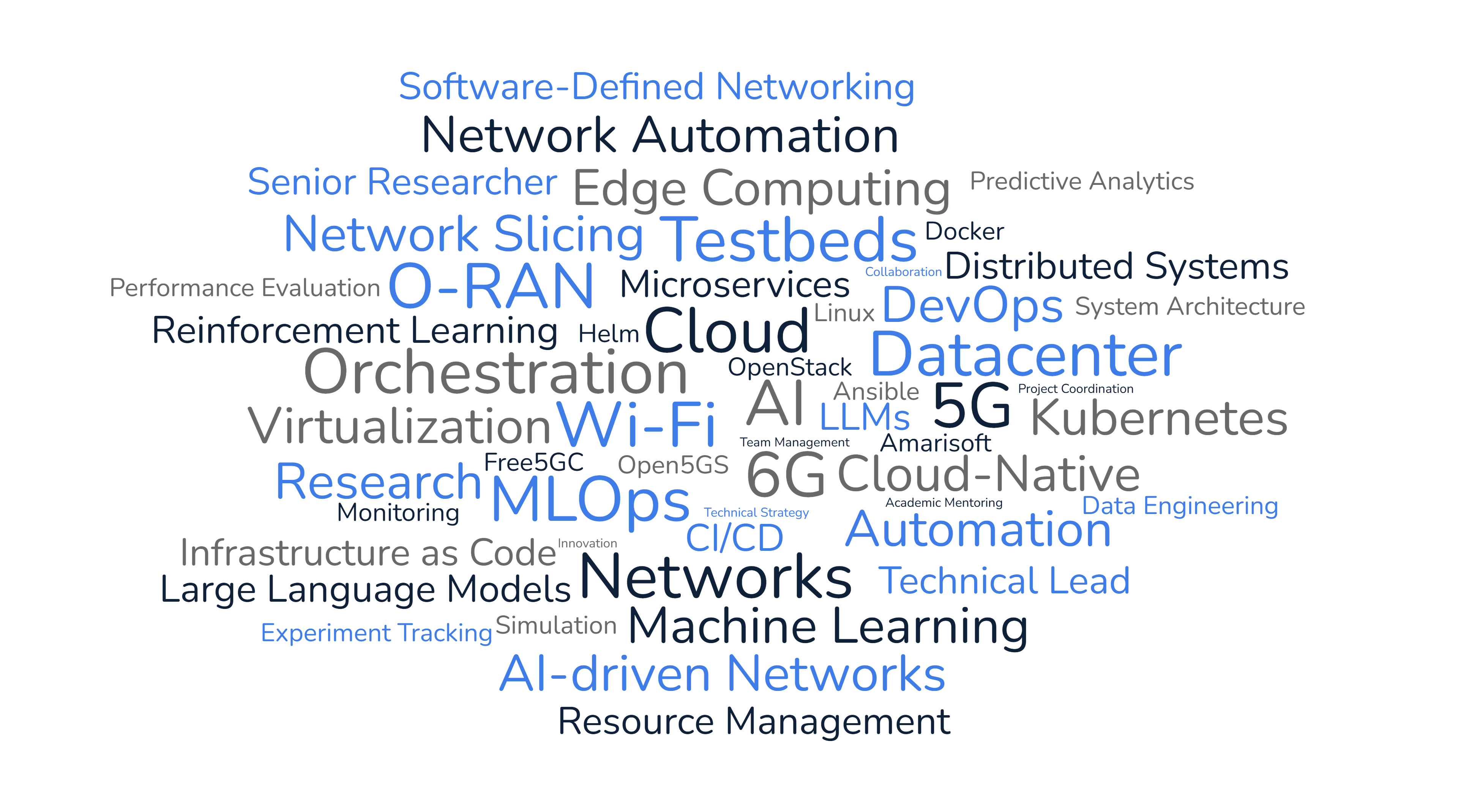 Word cloud of research keywords